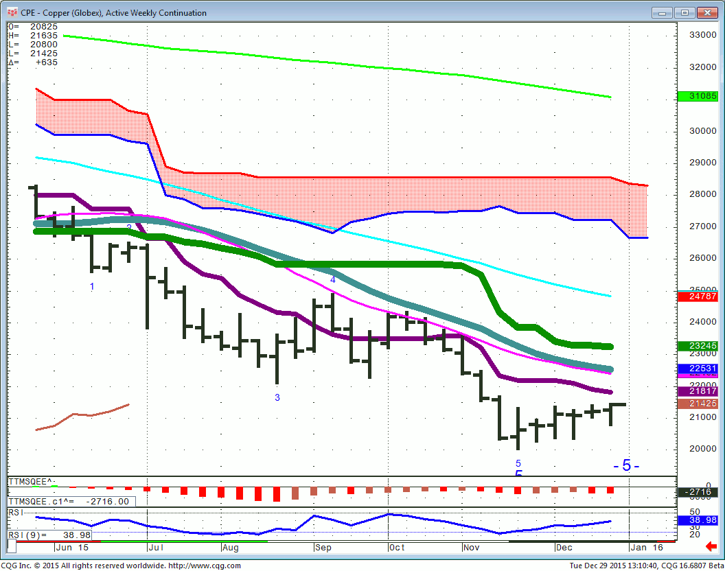 151229_131038_CQG_Integrated_Client_Chart_CPE_-_Copper_(Globex)_Active_Weekly_Continuation