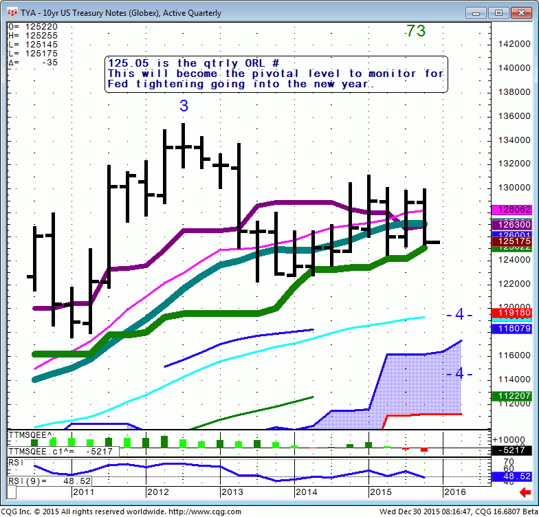 151230_081645_CQG_Integrated_Client_Chart_TYA_-_10yr_US_Treasury_Notes_(Globex)_Active_Quarterly