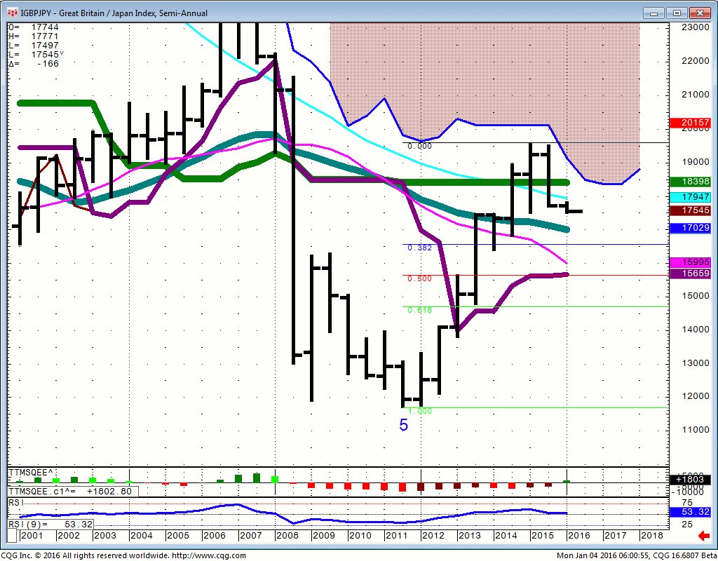 160104_060046_CQG_Integrated_Client_Chart_IGBPJPY_-_Great_Britain_Japan_Index_Semi-Annual