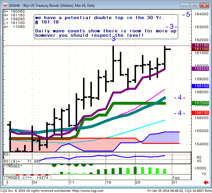 160129_064813_CQG_Integrated_Client_Chart_USAH6_-_30yr_US_Treasury_Bonds_(Globex)_Mar_16_Daily