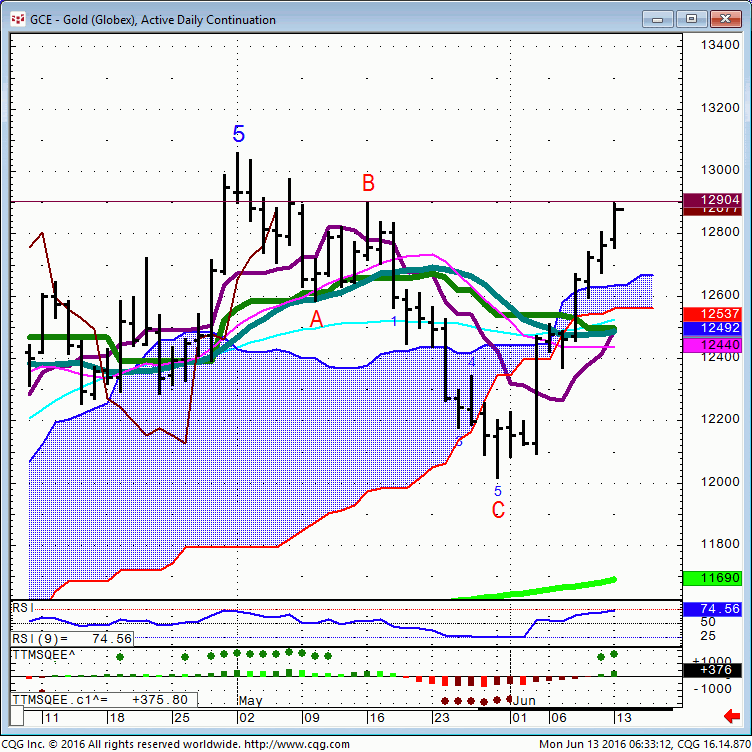 160613_063243_CQG_Integrated_Client_Chart_GCE_-_Gold_(Globex)_Active_Daily_Continuation