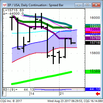 170823_062950_CQG_Integrated_Client_Chart_EP_USA_Daily_Continuation_Spread_Bar