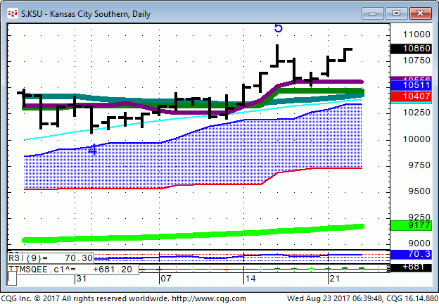 170823_063947_CQG_Integrated_Client_Chart_S_KSU_-_Kansas_City_Southern_Daily
